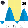 Shallotte Inlet tide chart for Monday, February 20, 2023