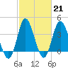 Shallotte Inlet tide chart for Tuesday, February 21, 2023