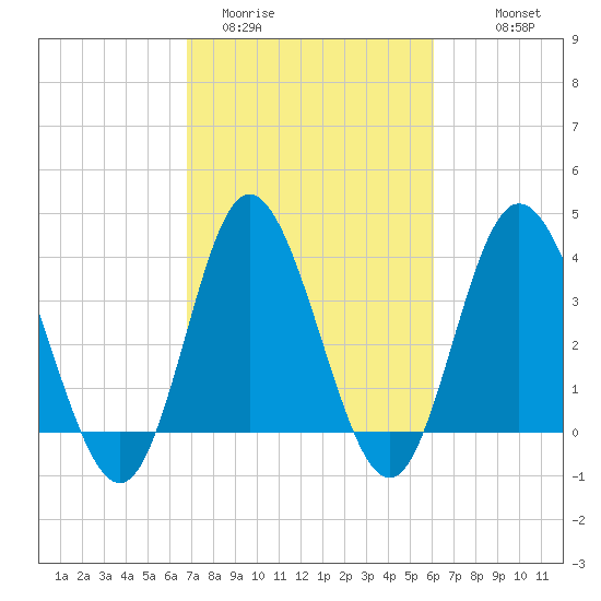 Shallotte Inlet tide chart for Wednesday, February 22, 2023