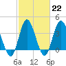 Shallotte Inlet tide chart for Wednesday, February 22, 2023