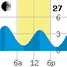 Shallotte Inlet tide chart for Monday, February 27, 2023