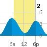 Shallotte Inlet tide chart for Thursday, February 2, 2023