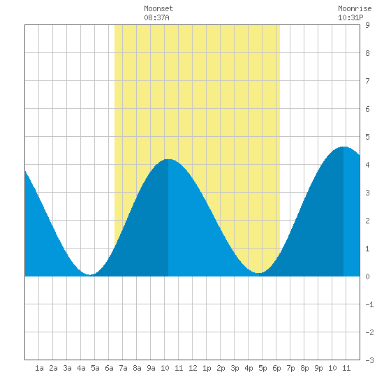 Shallotte Inlet tide chart for Saturday, March 11, 2023