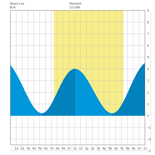 Shallotte Inlet tide chart for Sunday, March 12, 2023