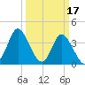 Shallotte Inlet tide chart for Friday, March 17, 2023