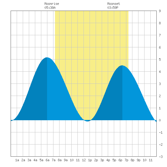 Shallotte Inlet tide chart for Saturday, March 18, 2023