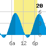 Shallotte Inlet tide chart for Monday, March 20, 2023