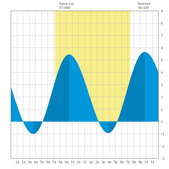 Shallotte Inlet tide chart for Wednesday, March 22, 2023