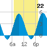 Shallotte Inlet tide chart for Wednesday, March 22, 2023