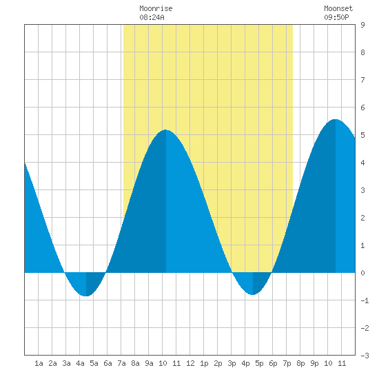 Shallotte Inlet tide chart for Thursday, March 23, 2023