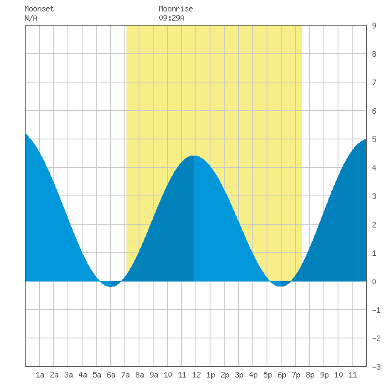 Shallotte Inlet tide chart for Saturday, March 25, 2023