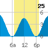 Shallotte Inlet tide chart for Saturday, March 25, 2023