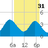 Shallotte Inlet tide chart for Friday, March 31, 2023