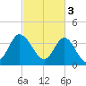 Shallotte Inlet tide chart for Friday, March 3, 2023