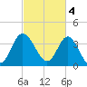 Shallotte Inlet tide chart for Saturday, March 4, 2023