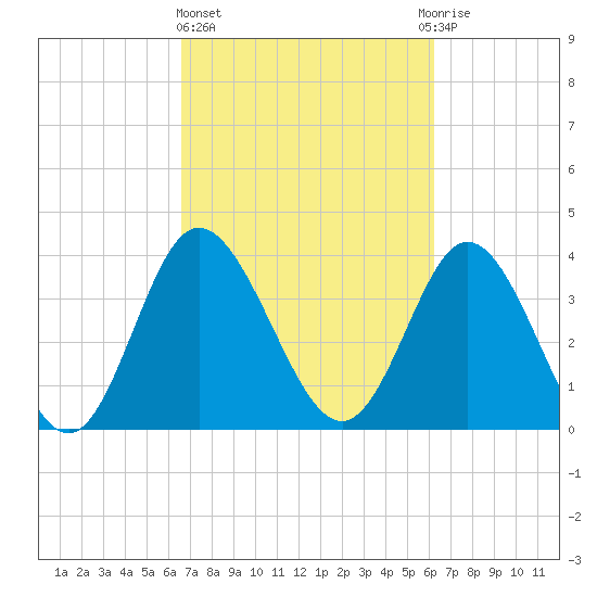 Shallotte Inlet tide chart for Monday, March 6, 2023