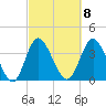 Shallotte Inlet tide chart for Wednesday, March 8, 2023