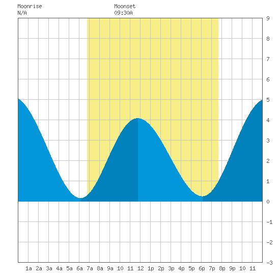 Shallotte Inlet tide chart for Monday, April 10, 2023