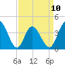 Shallotte Inlet tide chart for Monday, April 10, 2023