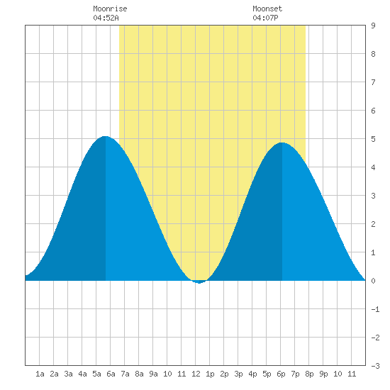 Shallotte Inlet tide chart for Sunday, April 16, 2023
