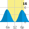 Shallotte Inlet tide chart for Sunday, April 16, 2023