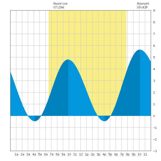Shallotte Inlet tide chart for Friday, April 21, 2023