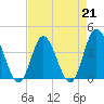 Shallotte Inlet tide chart for Friday, April 21, 2023