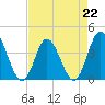 Shallotte Inlet tide chart for Saturday, April 22, 2023