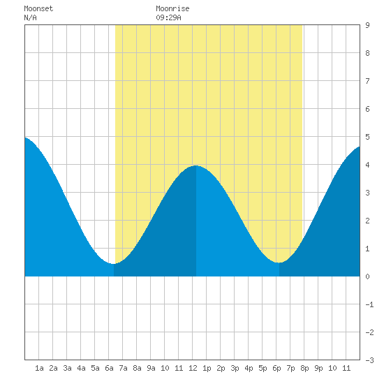 Shallotte Inlet tide chart for Monday, April 24, 2023