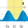 Shallotte Inlet tide chart for Monday, April 3, 2023