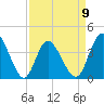 Shallotte Inlet tide chart for Sunday, April 9, 2023