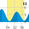 Shallotte Inlet tide chart for Thursday, May 11, 2023