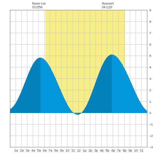 Shallotte Inlet tide chart for Monday, May 15, 2023