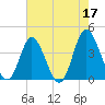 Shallotte Inlet tide chart for Wednesday, May 17, 2023