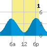 Shallotte Inlet tide chart for Monday, May 1, 2023