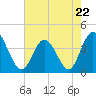 Shallotte Inlet tide chart for Monday, May 22, 2023