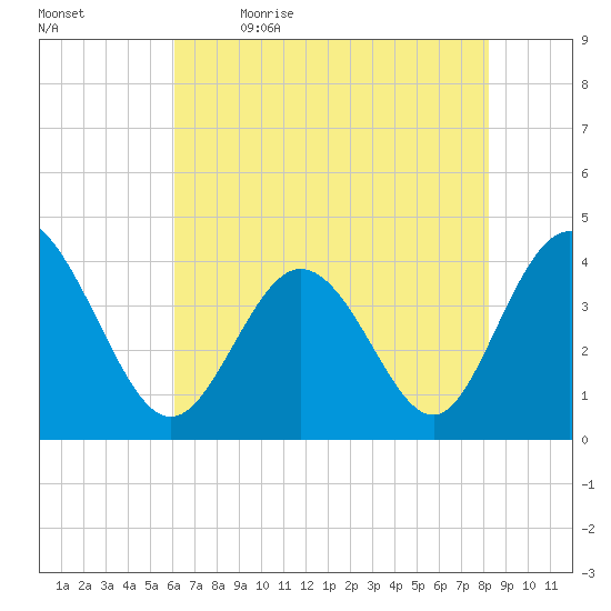 Shallotte Inlet tide chart for Tuesday, May 23, 2023