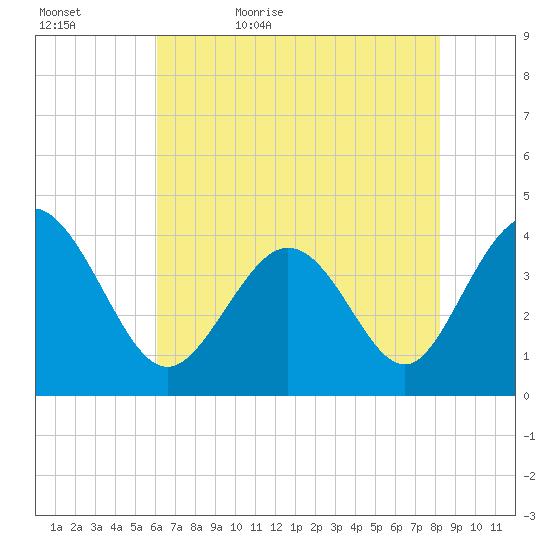 Shallotte Inlet tide chart for Wednesday, May 24, 2023
