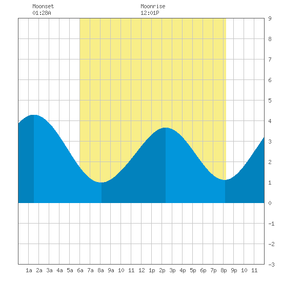 Shallotte Inlet tide chart for Friday, May 26, 2023