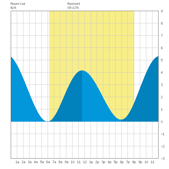 Shallotte Inlet tide chart for Tuesday, May 9, 2023
