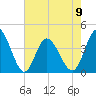 Shallotte Inlet tide chart for Tuesday, May 9, 2023