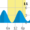 Shallotte Inlet tide chart for Sunday, June 11, 2023