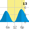 Shallotte Inlet tide chart for Tuesday, June 13, 2023