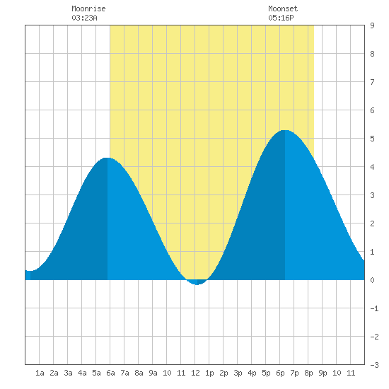 Shallotte Inlet tide chart for Wednesday, June 14, 2023
