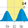 Shallotte Inlet tide chart for Wednesday, June 14, 2023