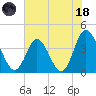 Shallotte Inlet tide chart for Sunday, June 18, 2023