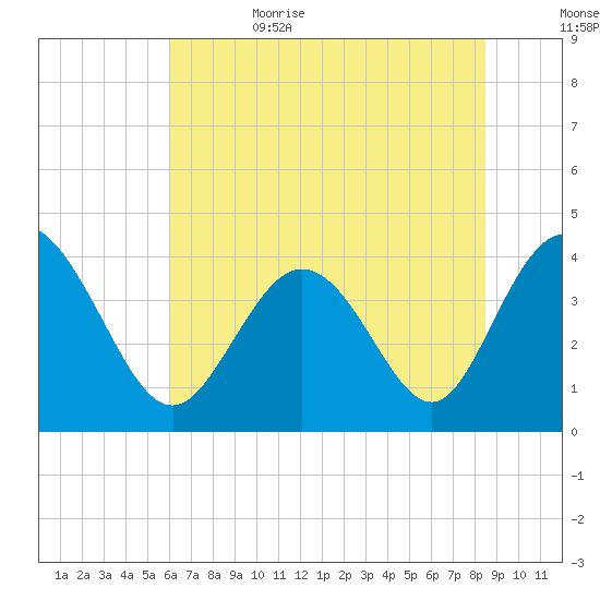 Shallotte Inlet tide chart for Thursday, June 22, 2023