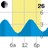 Shallotte Inlet tide chart for Monday, June 26, 2023