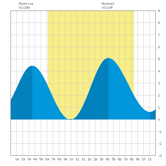 Shallotte Inlet tide chart for Tuesday, July 11, 2023