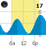 Shallotte Inlet tide chart for Monday, July 17, 2023